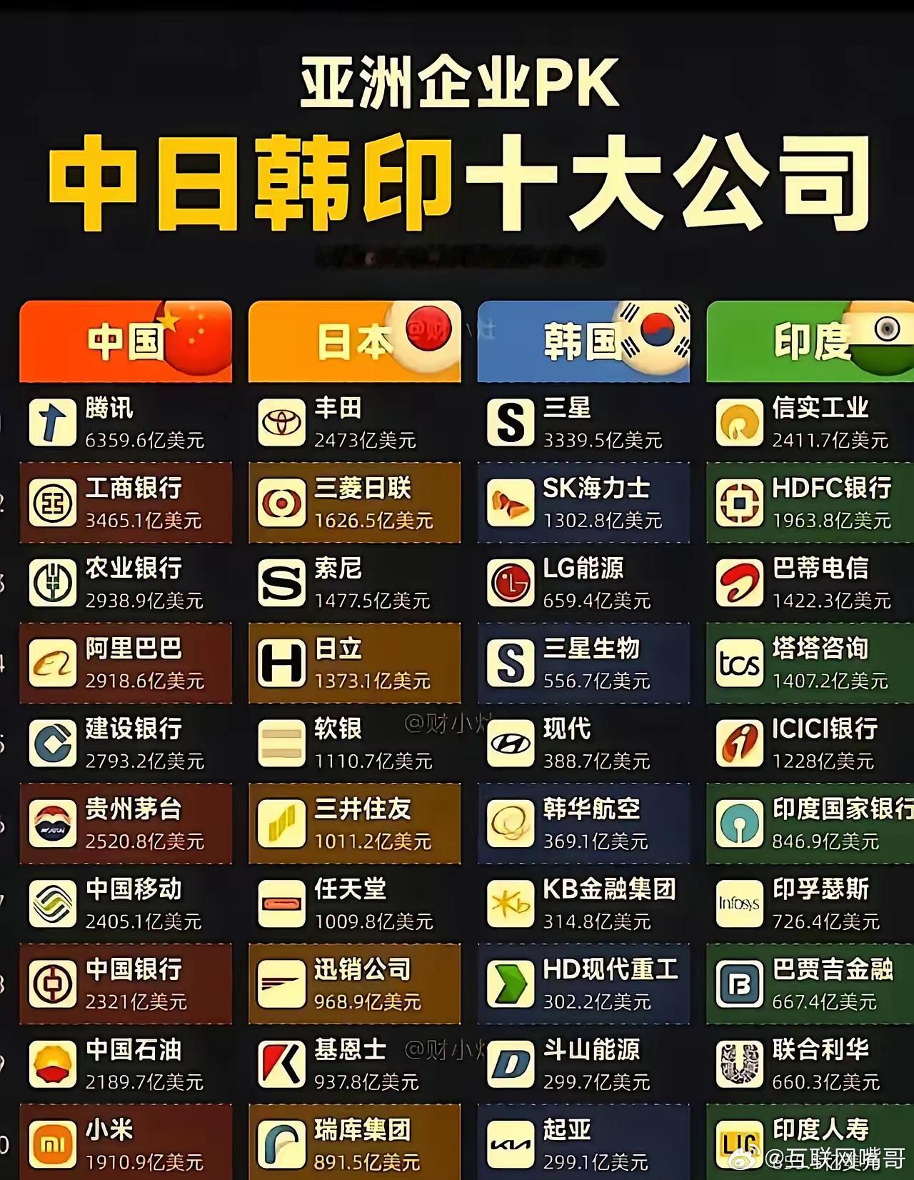 中国不愧是世界第二大经济体！从亚洲企业中日韩印十大公司PK来看，中国的十大公司实