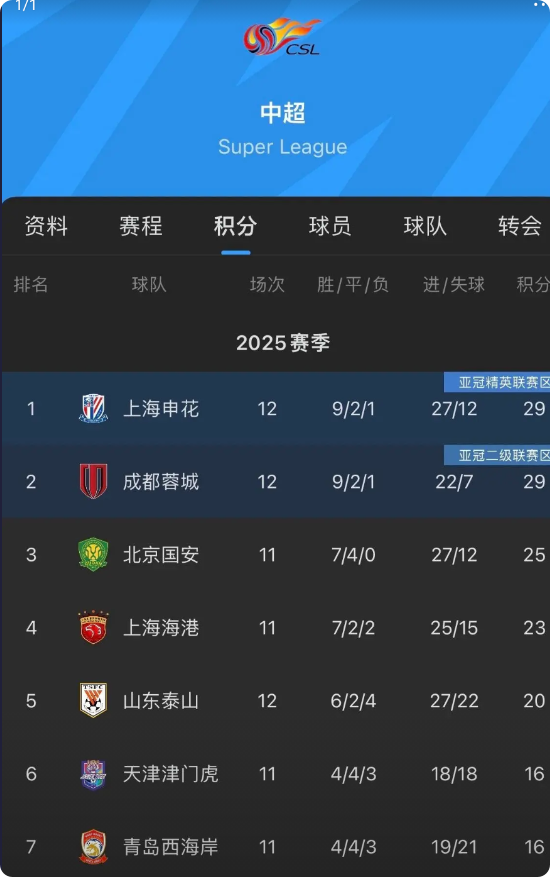 今年中超这样踢下去会不会前四都超过70分啊？感觉强队虐菜都开始稳起来了。感觉今