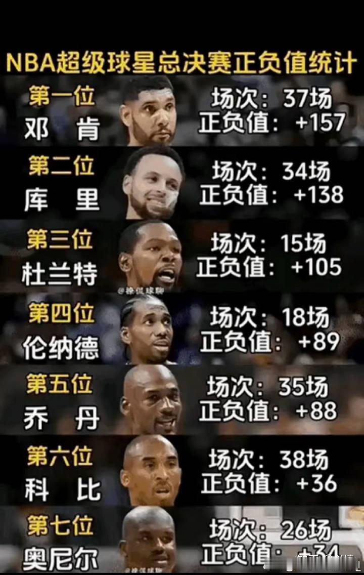 詹姆斯球迷：乔丹不是GOAT，正负值才排第五且不讨论这个图上没有他，也不问为什么