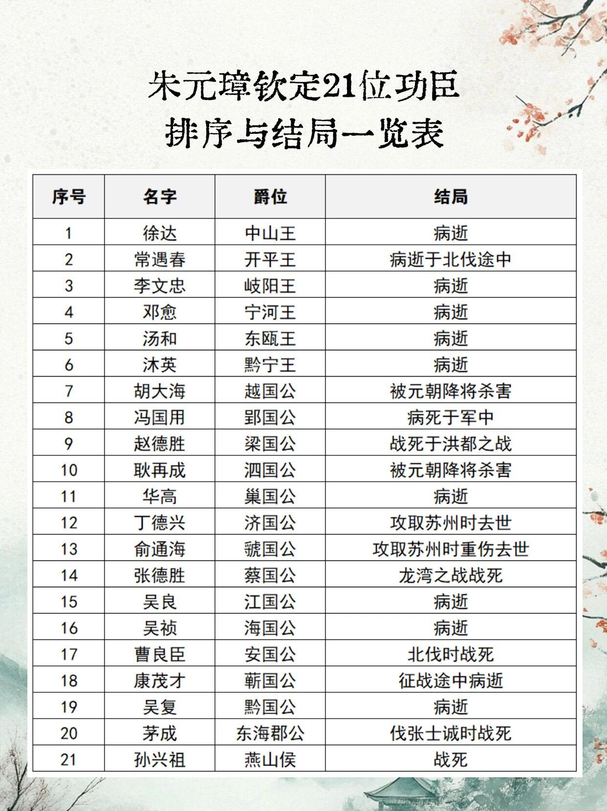 朱元璋钦定的21位功臣可都是明朝开国的大英雄。像徐达，那可是军事天才，为朱元璋南