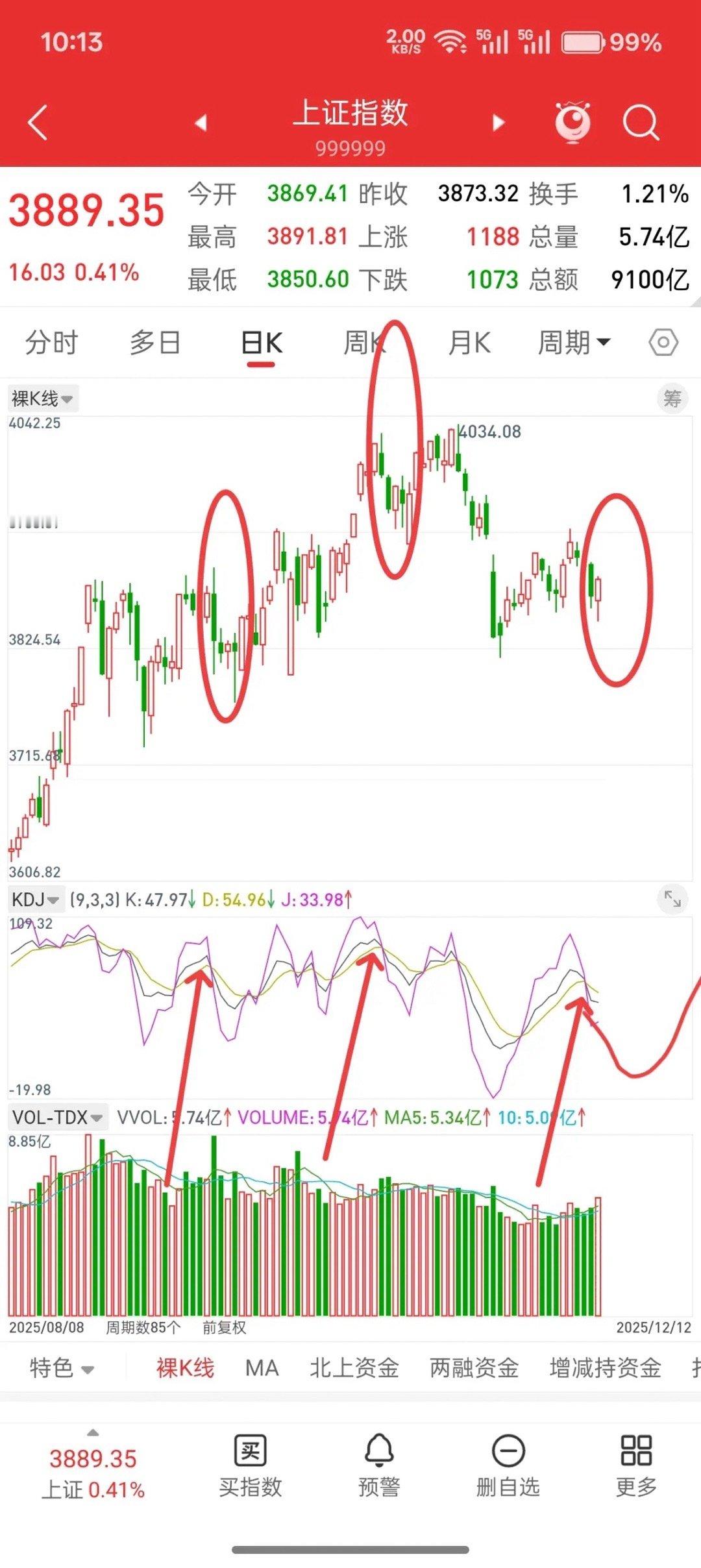 A股，回顾每一次降息，或许历史总是惊人的相似！昨天从下午收盘到晚上，复盘了上千只