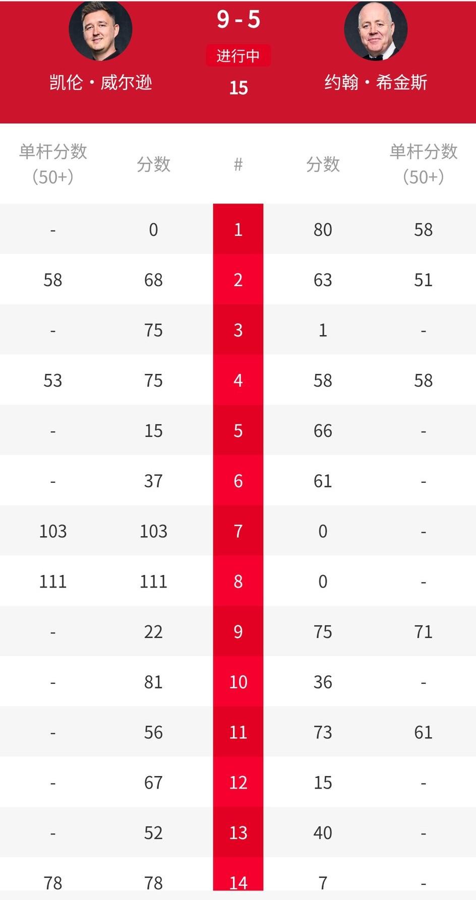 9-5！凯伦威尔逊夺得2026斯诺克大师赛冠军，收获35万英镑，8杆单杆破百。