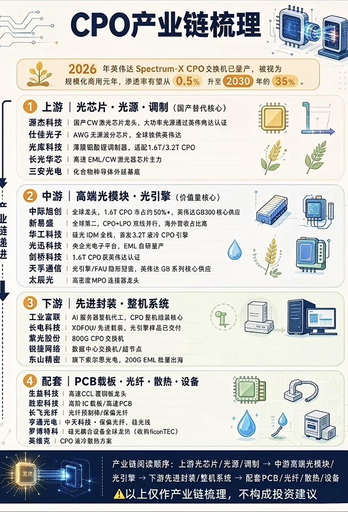 CPO产业链详细梳理，从上游到下游。最近翻了不少行业研报，把CPO产业链从上