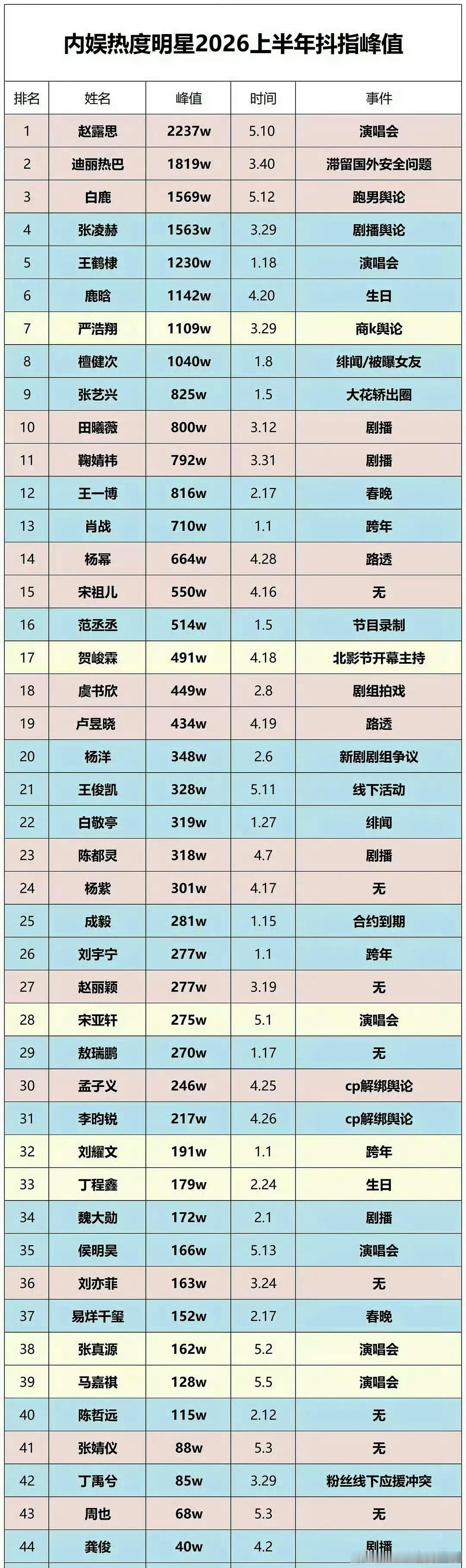 明星上半年抖指峰值其实女第一是单依纯，男第一是何润东