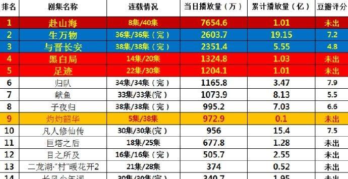 9.12网播榜：《赴山海》7654万夺冠，累计破亿热度飙升，《生万物》《与晋长安