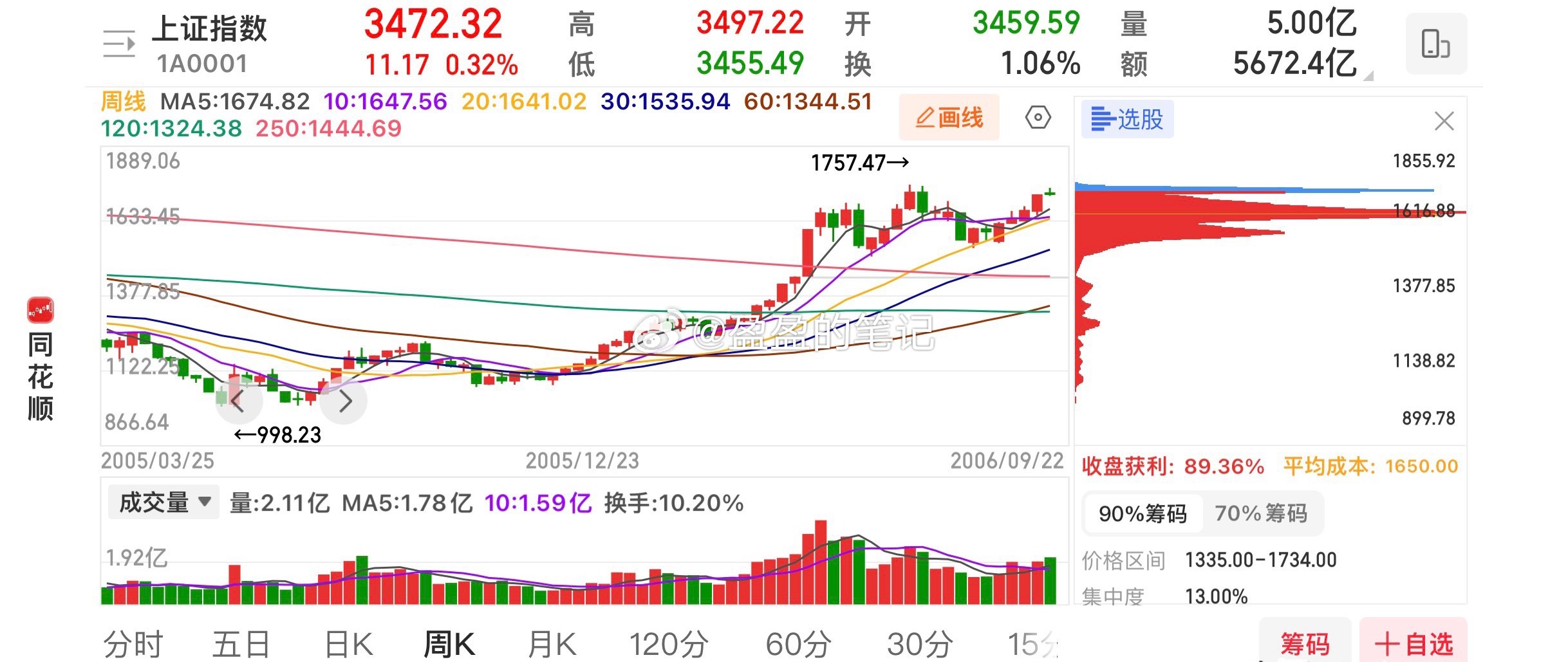 微博上看空看多各种言论都有，但是大都是看星期一怎么走，没有任何意义。在股票市场中
