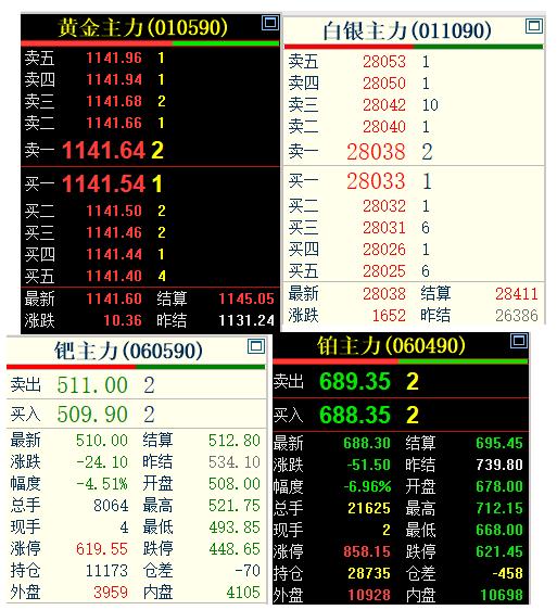 国内上午的金融交易结束，停止了。上午国内四大贵金属品种，分化有点严重。