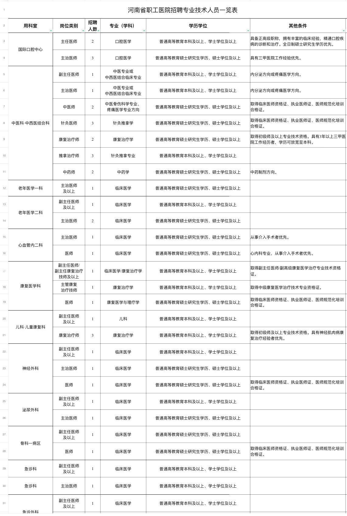 郑州金水区省属三甲医院招112人！🏥单位名称:河南省职工医院✨岗位