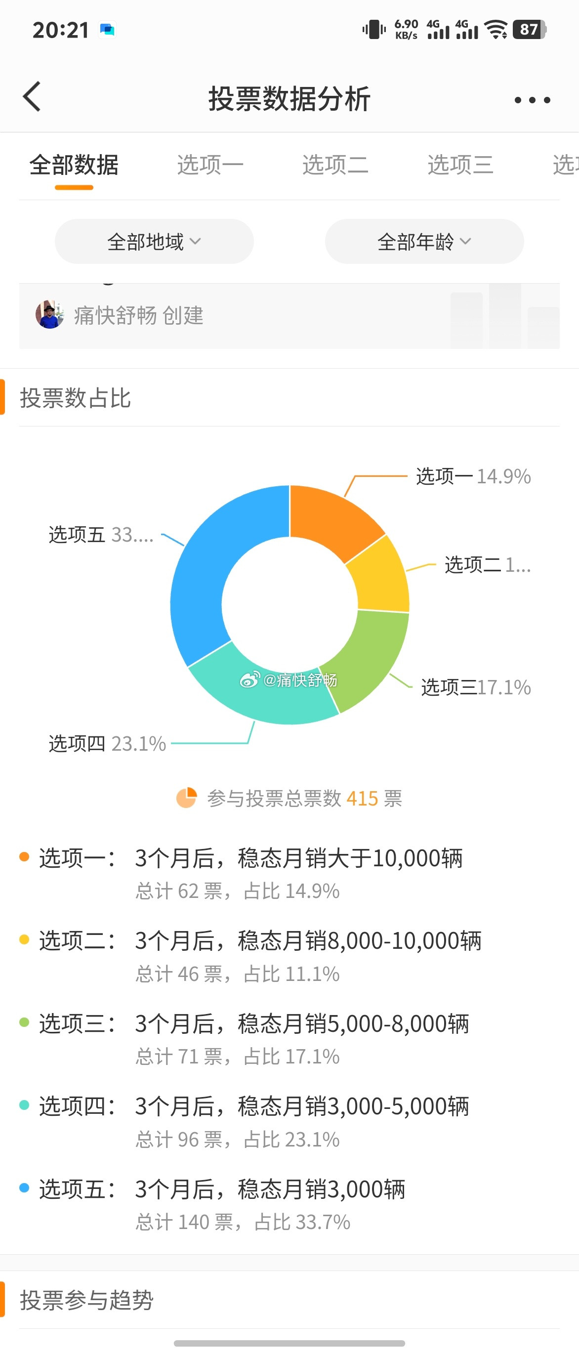 小鹏GX正式交付3个月后的稳态销量投票出结果了-33.7%的朋友选择3000辆