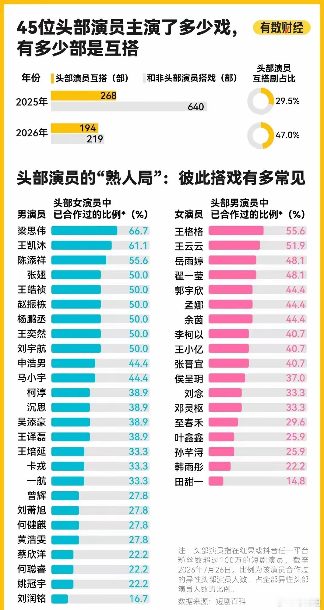 有博主统计了短剧头部演员搭档数据，结果有点出人意料！男演员里梁思伟合作过的头部女