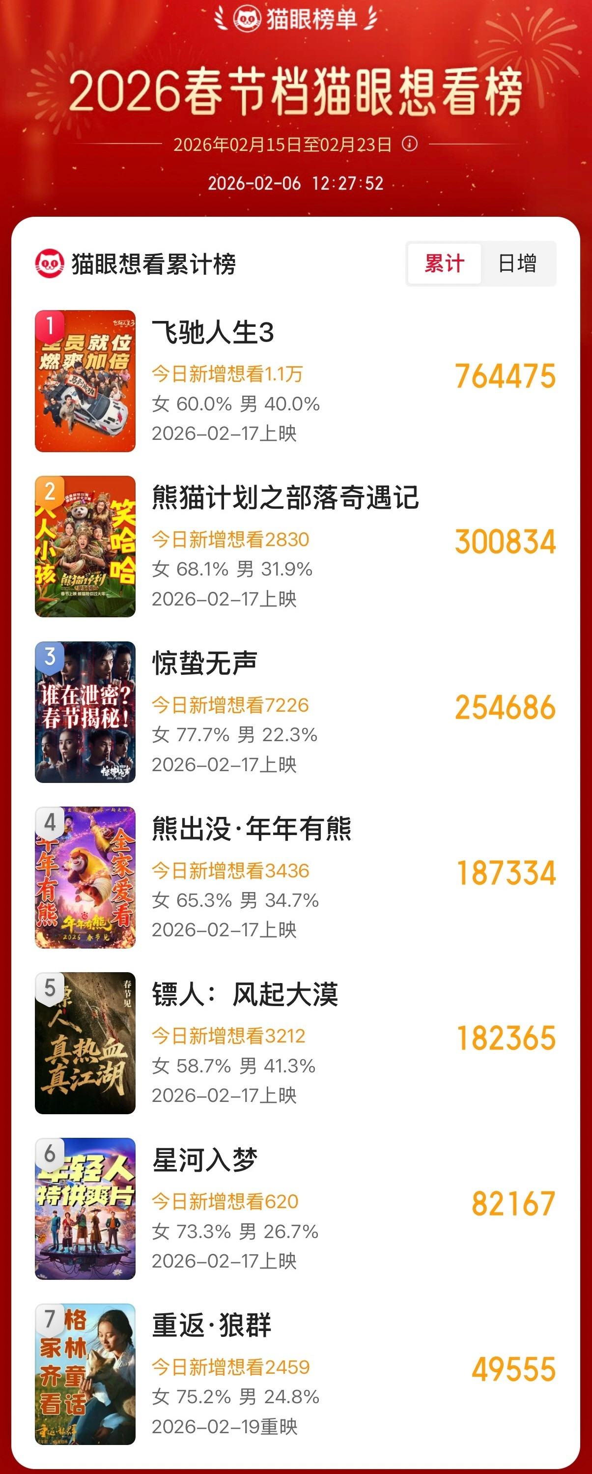 2026春节档影片猫眼想看排名！！！《飞驰人生3》作为系列电影有稳定的观众群体，