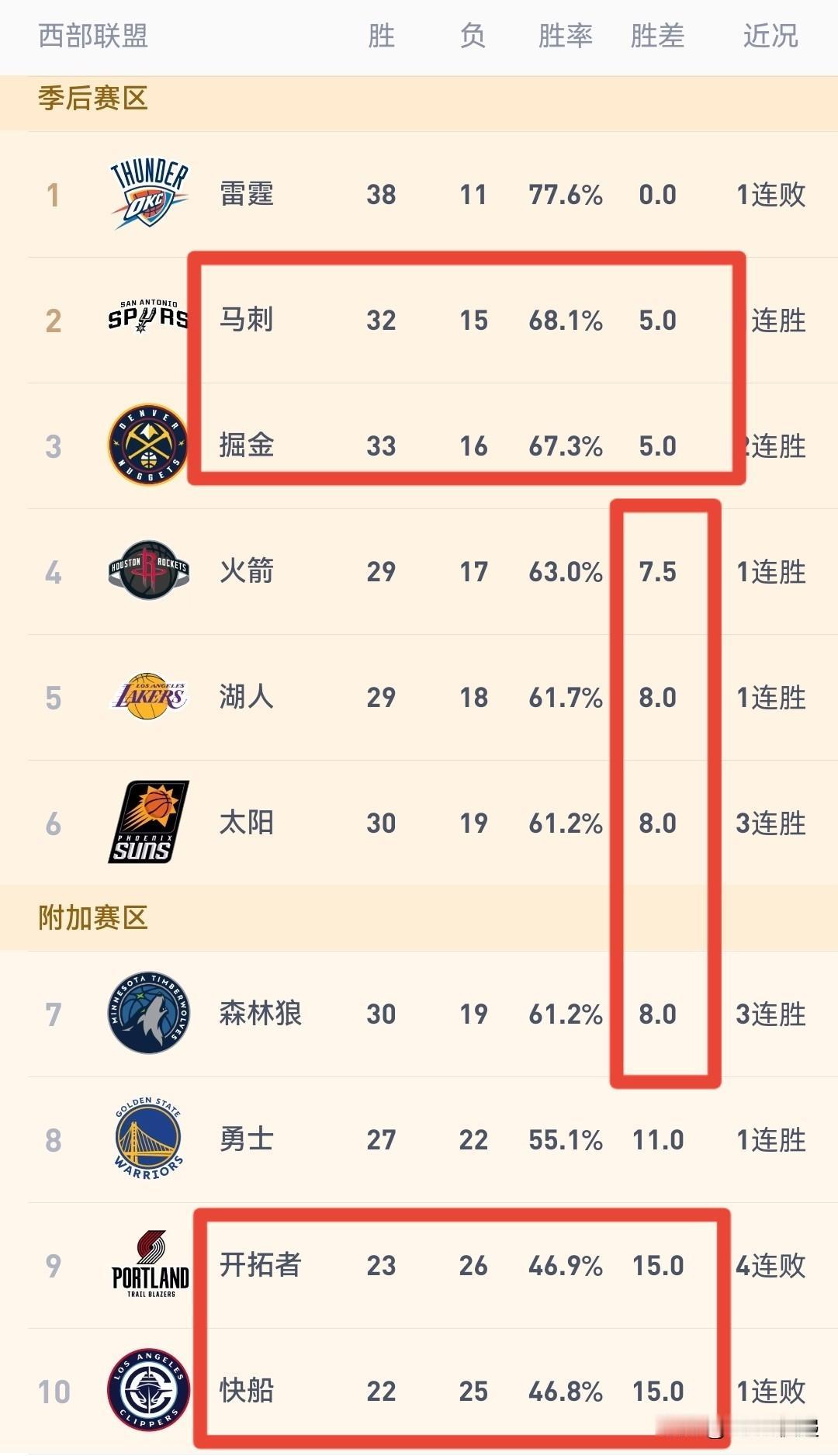 马刺和掘金均领先火箭2.5个胜场，暂时没有掉出前三的忧虑。4-7名火箭、湖人、