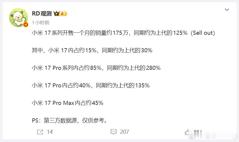 档位提升，前期缺货的情况下依然做到了月激活175万，比前代增长四分之一，小米17