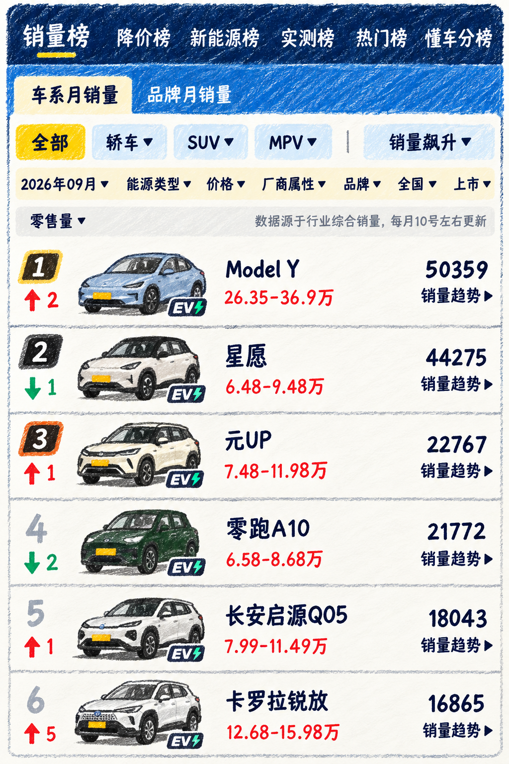 2026年9月全品类乘用车销量榜揭晓，特斯拉ModelY不仅重回全国第一，还演了一出极度残忍的“降维