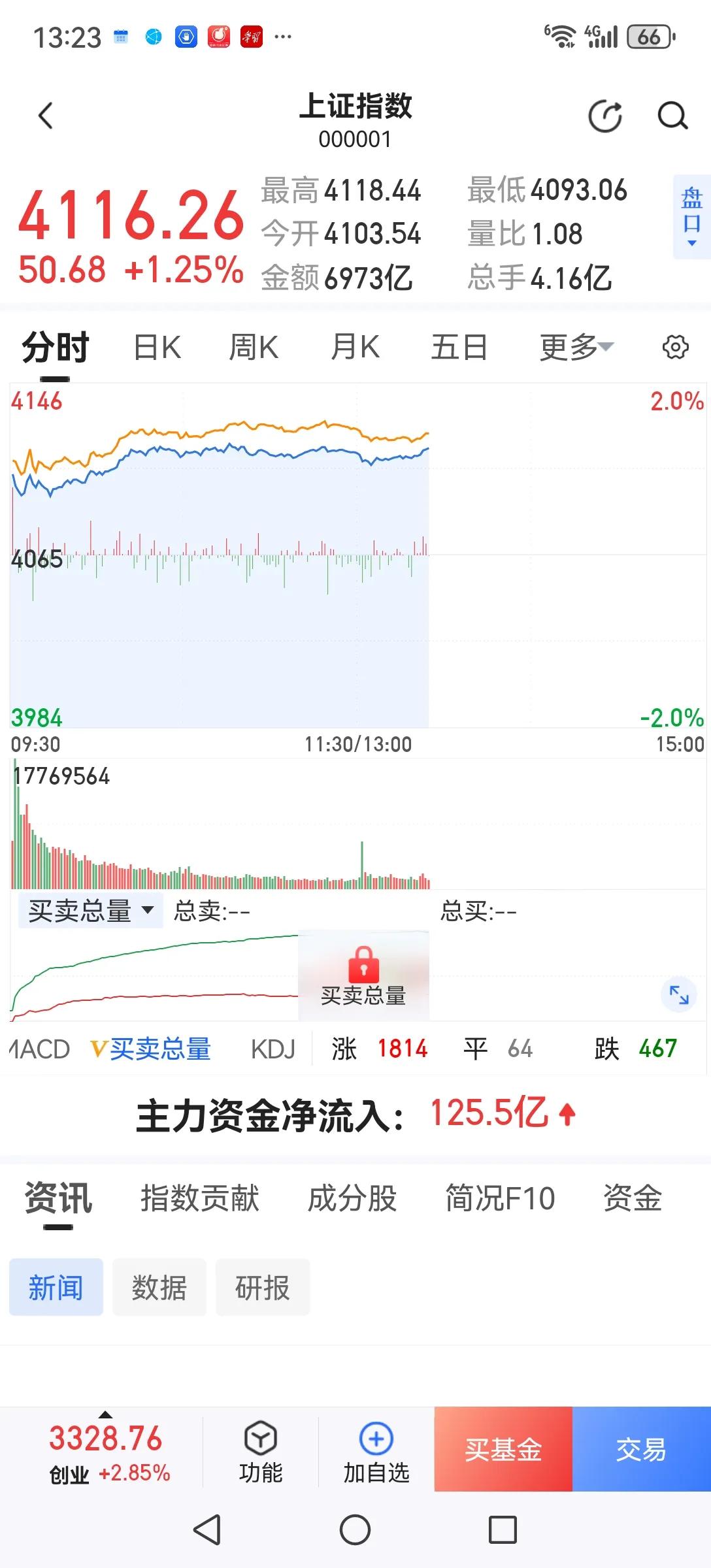今天追高的又要短线站岗了。今天A股爱外围股市大涨的刺激，大幅高开冲高，预计下午就
