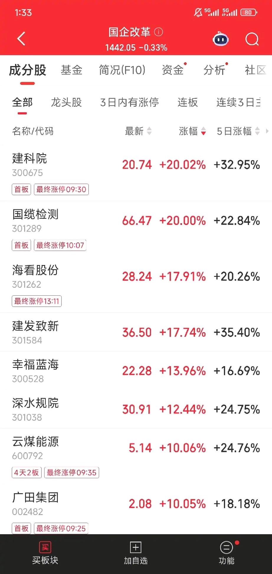 不对劲，兄弟们。感觉是真的在收割了各个省全在发文件，涨的全是国企概念，随便