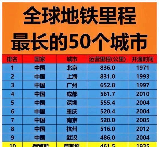 《中国：28个城市上榜。位列第一。美国：5个城市上榜。位列第二。西班