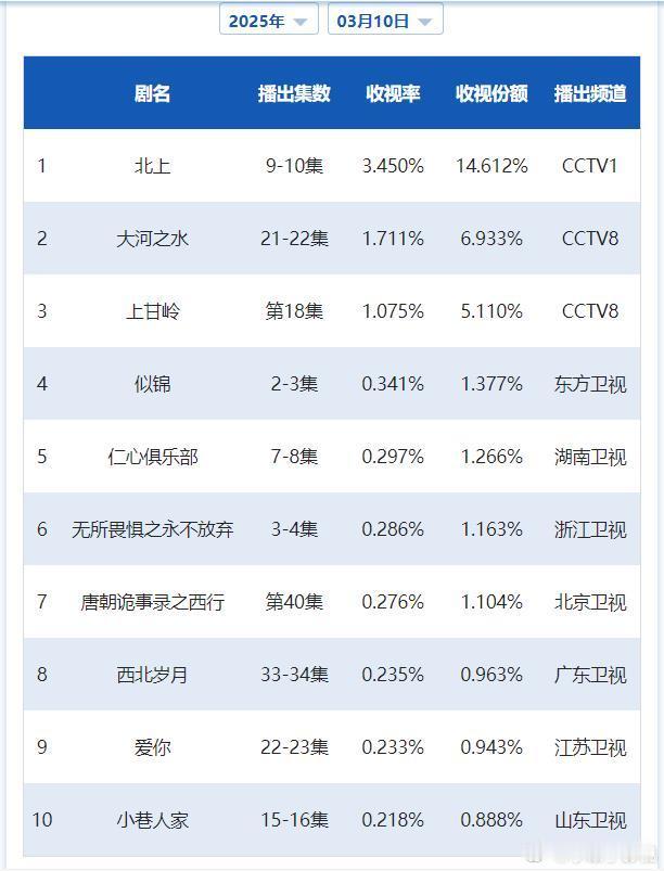 CVB日榜：3月10日（周一）黄金档电视剧收视率《北上》更新3.450、较上周四