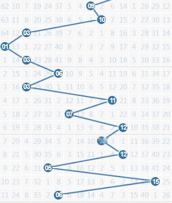 双色球蓝球振幅突然增大：05-16-06近期几乎每期都是10点左右振幅，出号位置