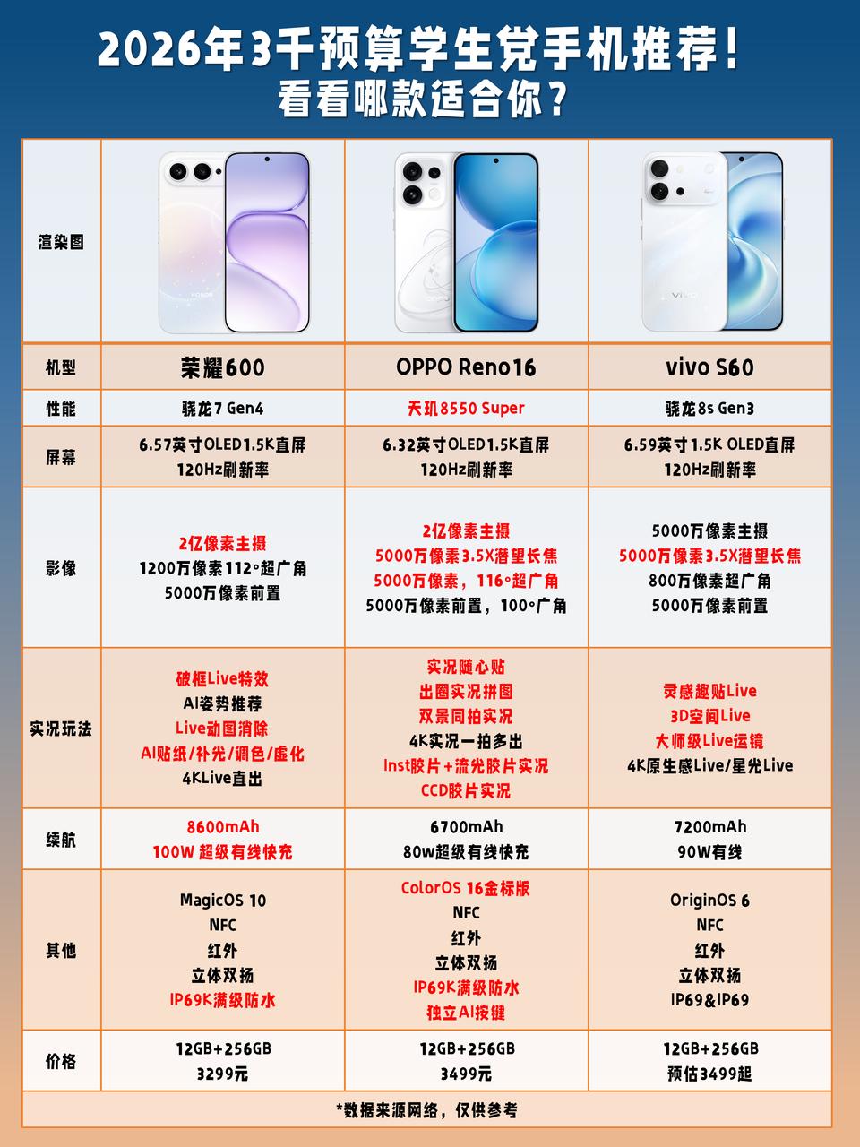 毕业季3K预算这三款热门新机哪个更香？预算3K左右毕业季想换新手机📱，荣耀6