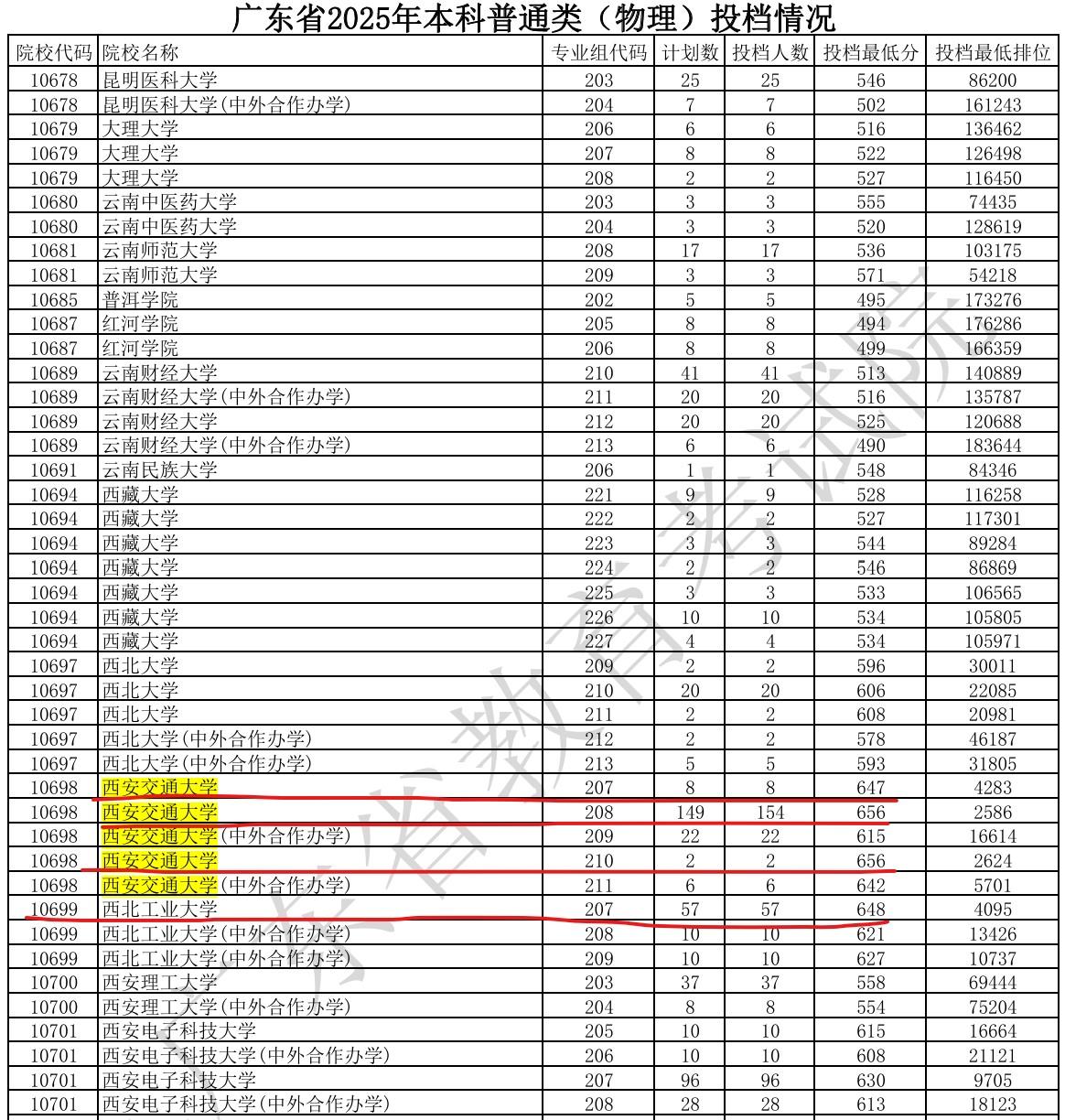 西北工业大学本科招生在部分地方已接近，甚至超过了同城的西安交通大学，取得长足进步