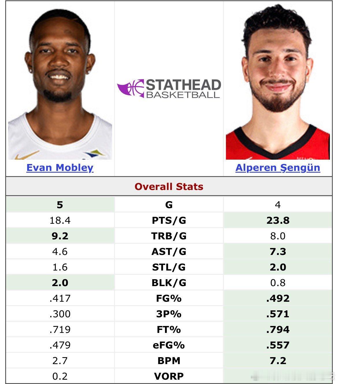 申京是否已经全面超过同年探花秀莫布利？休斯顿火箭​​​