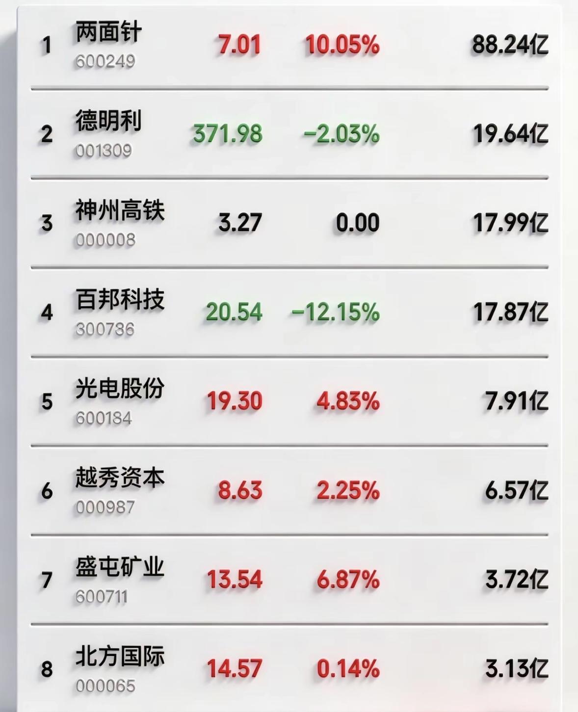 4月2日暗盘隔夜挂单排行榜出炉4月2日暗盘，两面针现价7.01，竟挂单88.