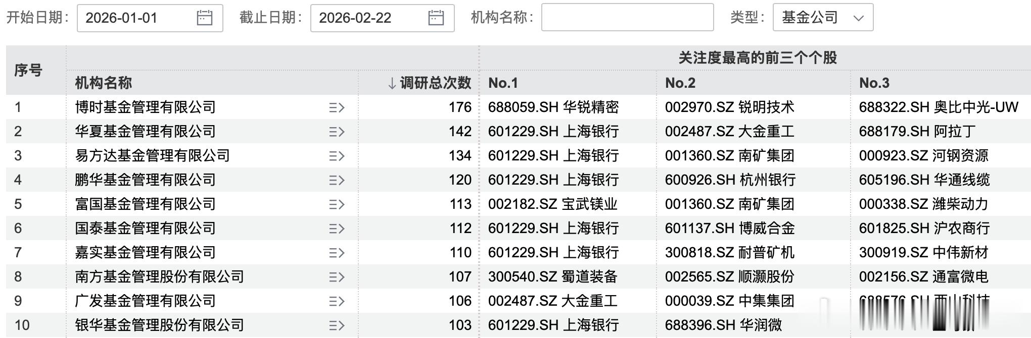 价值投资日志今年以来，基金公司调研较为青睐银行股。