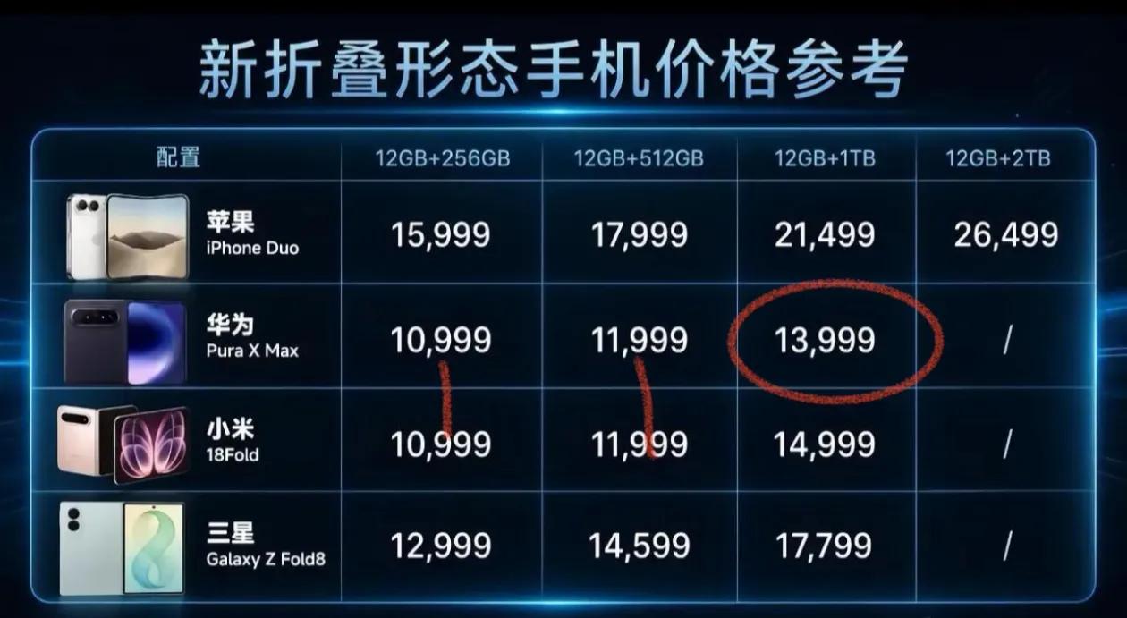 华为的的好日子终于到头了，去年阔折叠就华为一家，销量非常好，所以可以躺着赚钱。今