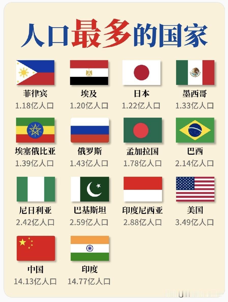 世界上人口最多的国家排名。世界人口世界人口现状