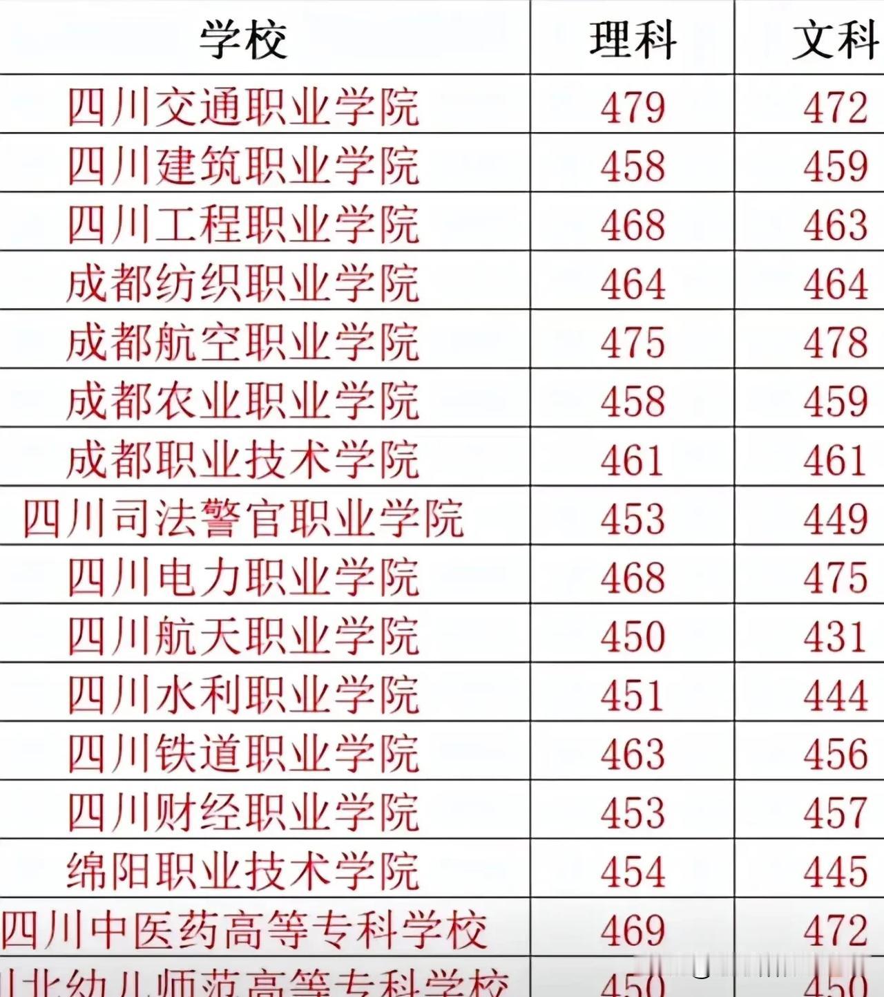 看到四川公办专科的录取分数线时，着实被吓了一跳！虽说专科批次的控制线为150分，