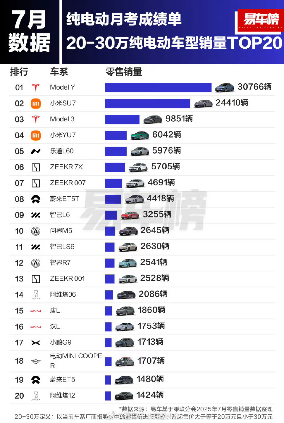 20万到30万纯电动车销量排行榜前几名特米特米这个领域就这样被特斯拉和小米统治了