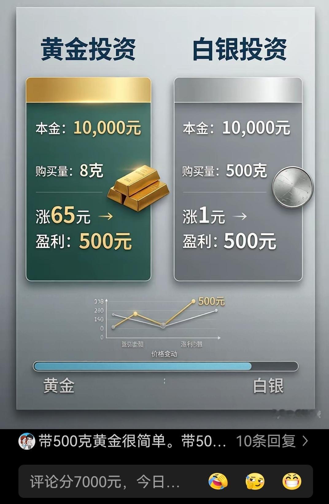 1万本金揣手里，买黄金还是白银？这笔账得算明白。买黄金，1克差不多420块