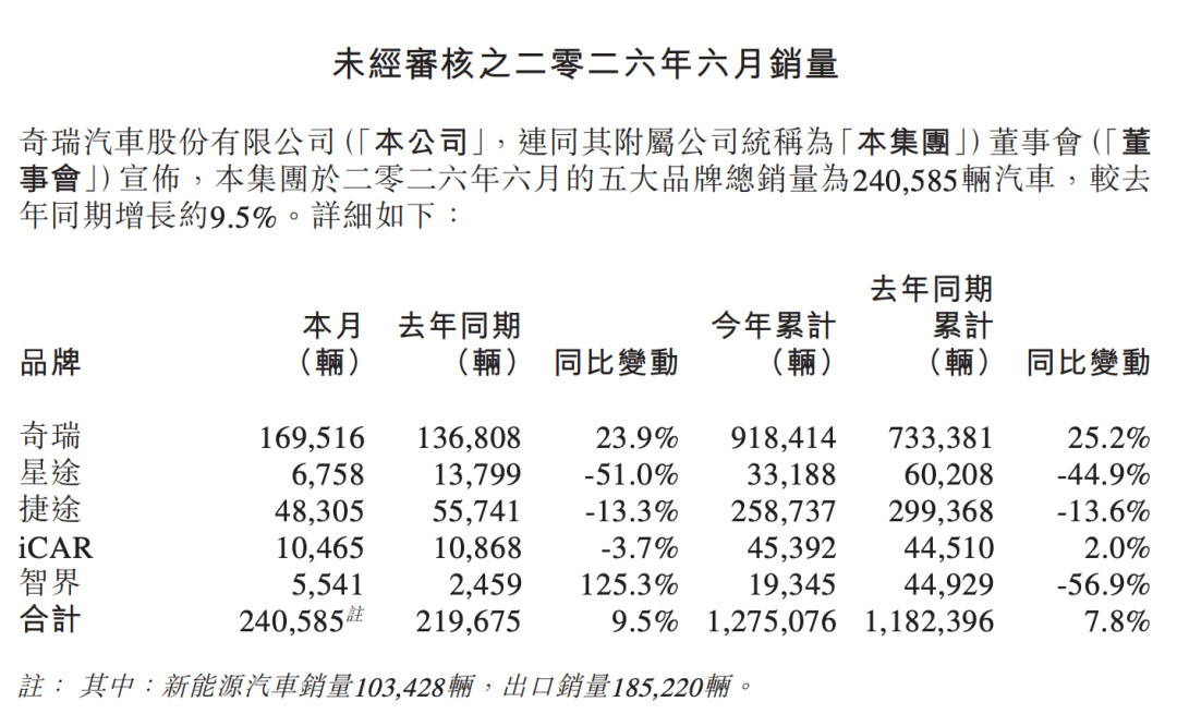 日前，奇瑞汽车正式公布2026年上半年财报。财报显示，上半年奇瑞汽车营业收入14