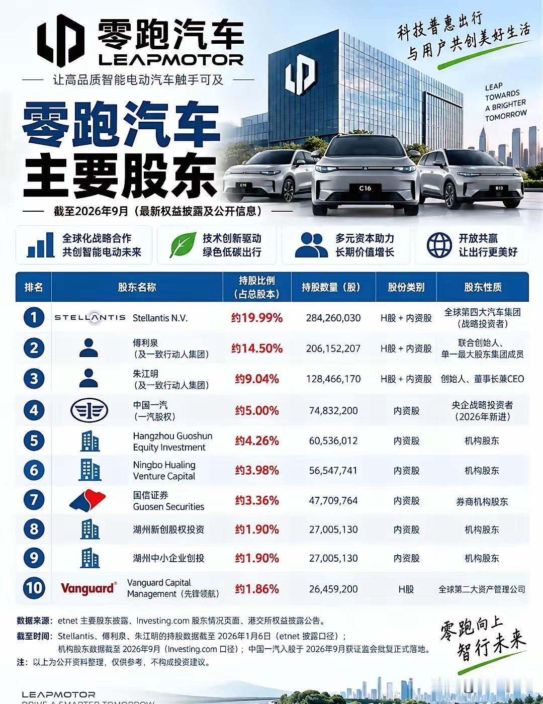 零跑汽车的最大股东竟然是外资！你知道吗？零跑作为现在最炙手火热的新势力车企，
