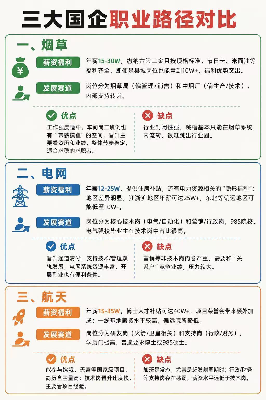 烟草、电网、航天三大国企的职业路径各有特色：烟草年薪15-30W，福利拉满，节