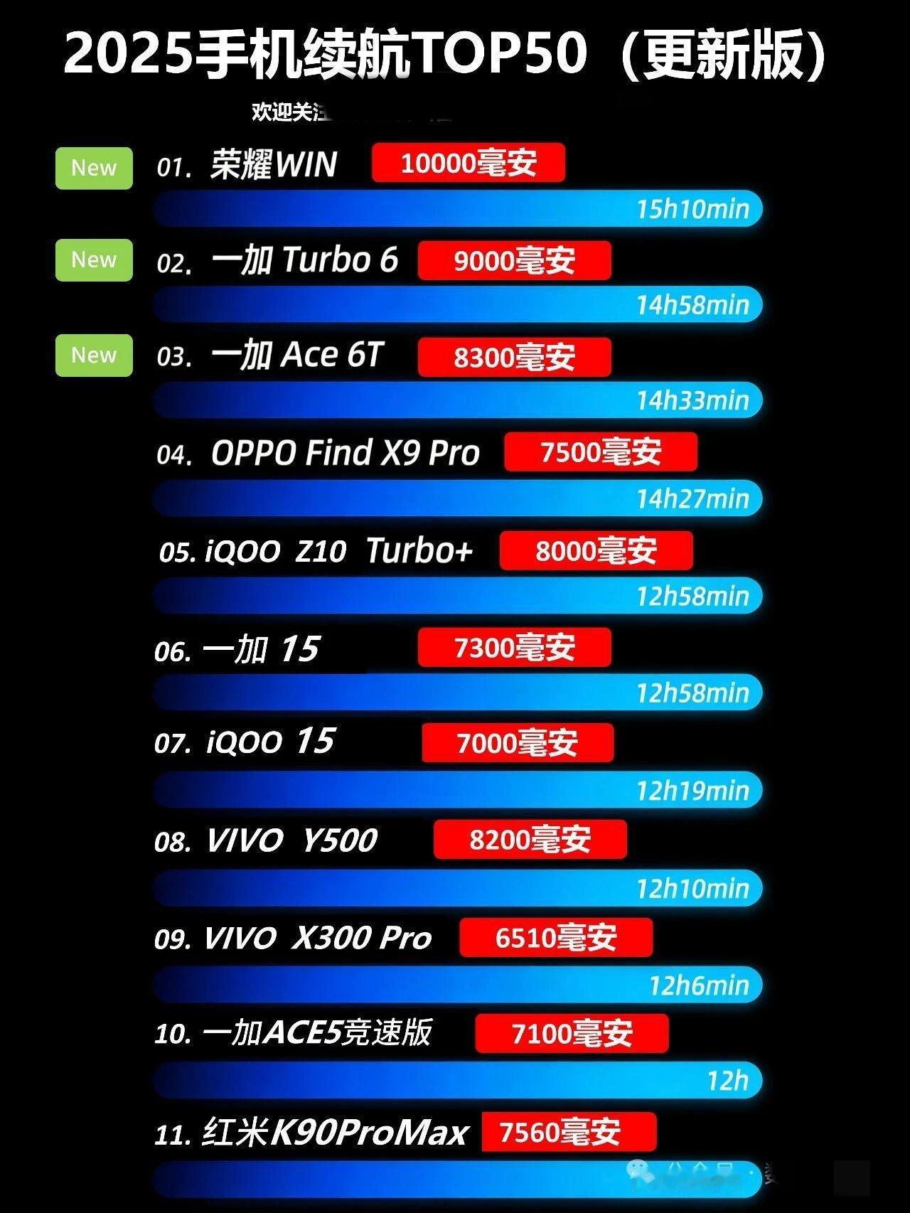 来看看当今世界，“手机续航冠军”居然是你能买得起的才2000多的荣耀手机。10