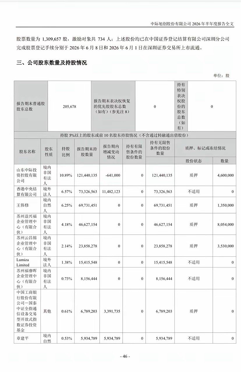 章盟主杀回来了！75亿重仓砸进光模块龙头，这波信号看懂了吗？8月21日晚，中际旭