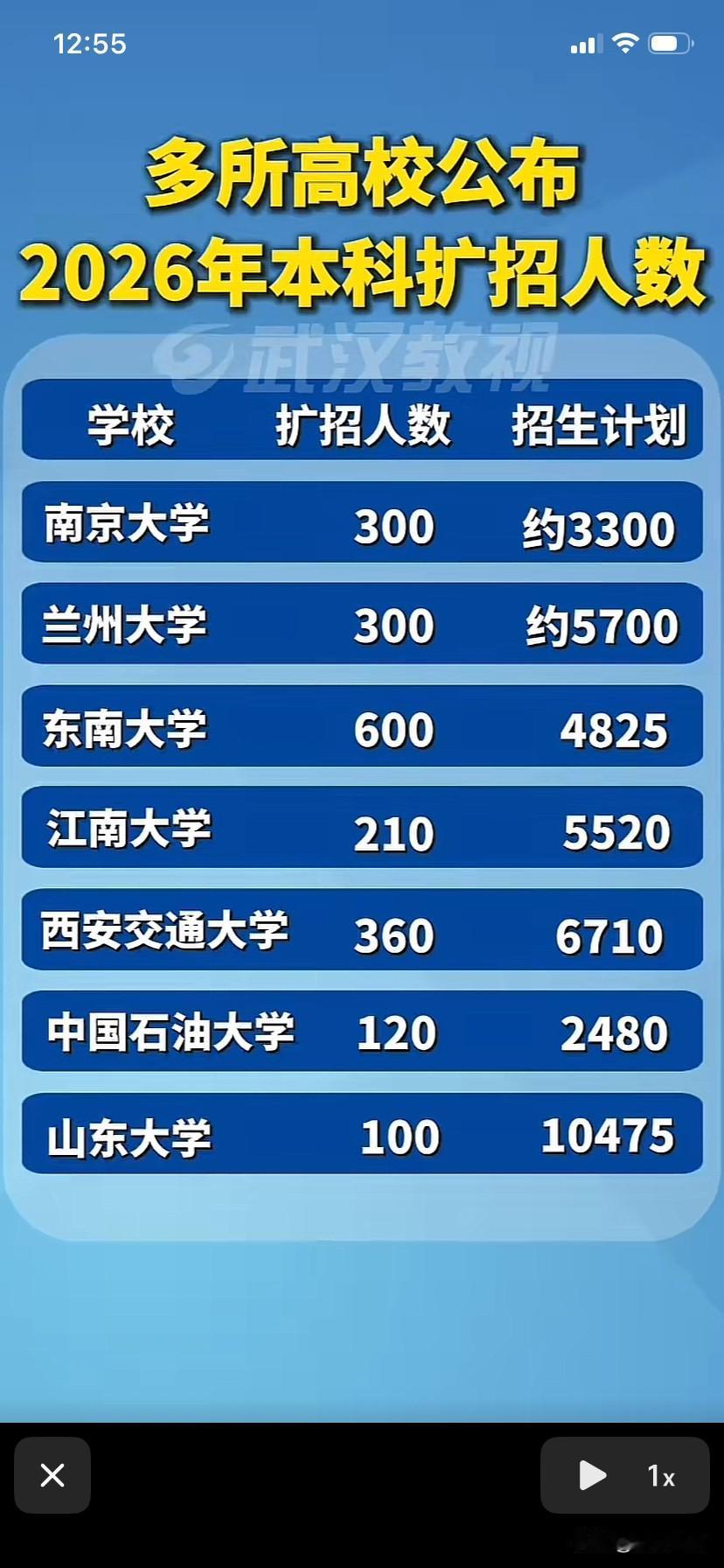 多所高校公布2026年本科扩招人数。今年高考报考人数首次下降，而高校却纷纷扩大