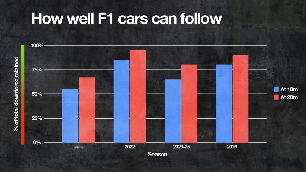 地效时代，随着车队研发的深入，跟车变得越来越难。根据FIA数据：2019年新规距