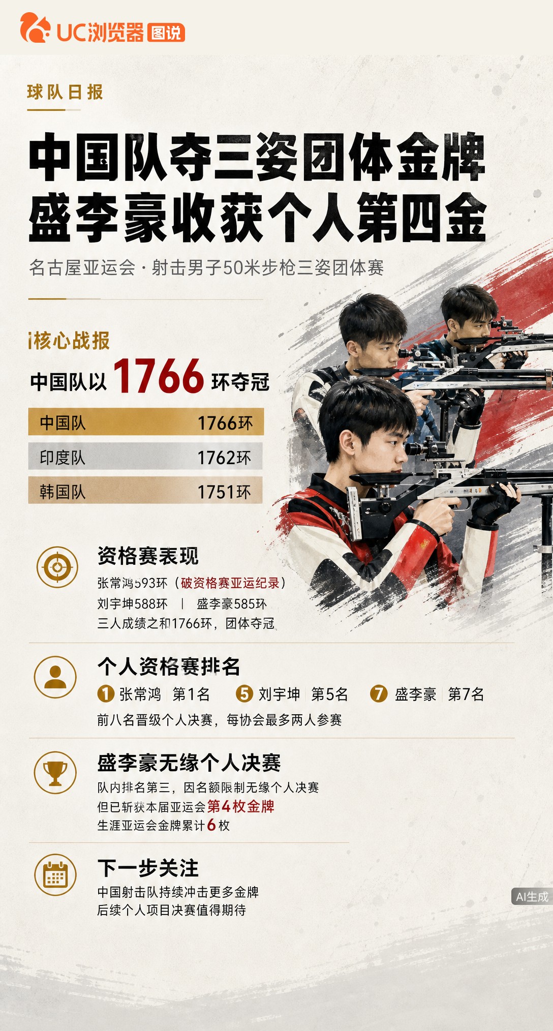 中国队1766环夺男子50米步枪三姿团体金牌，张常鸿593环破亚运纪录。盛李豪虽因名额限制无缘个人决