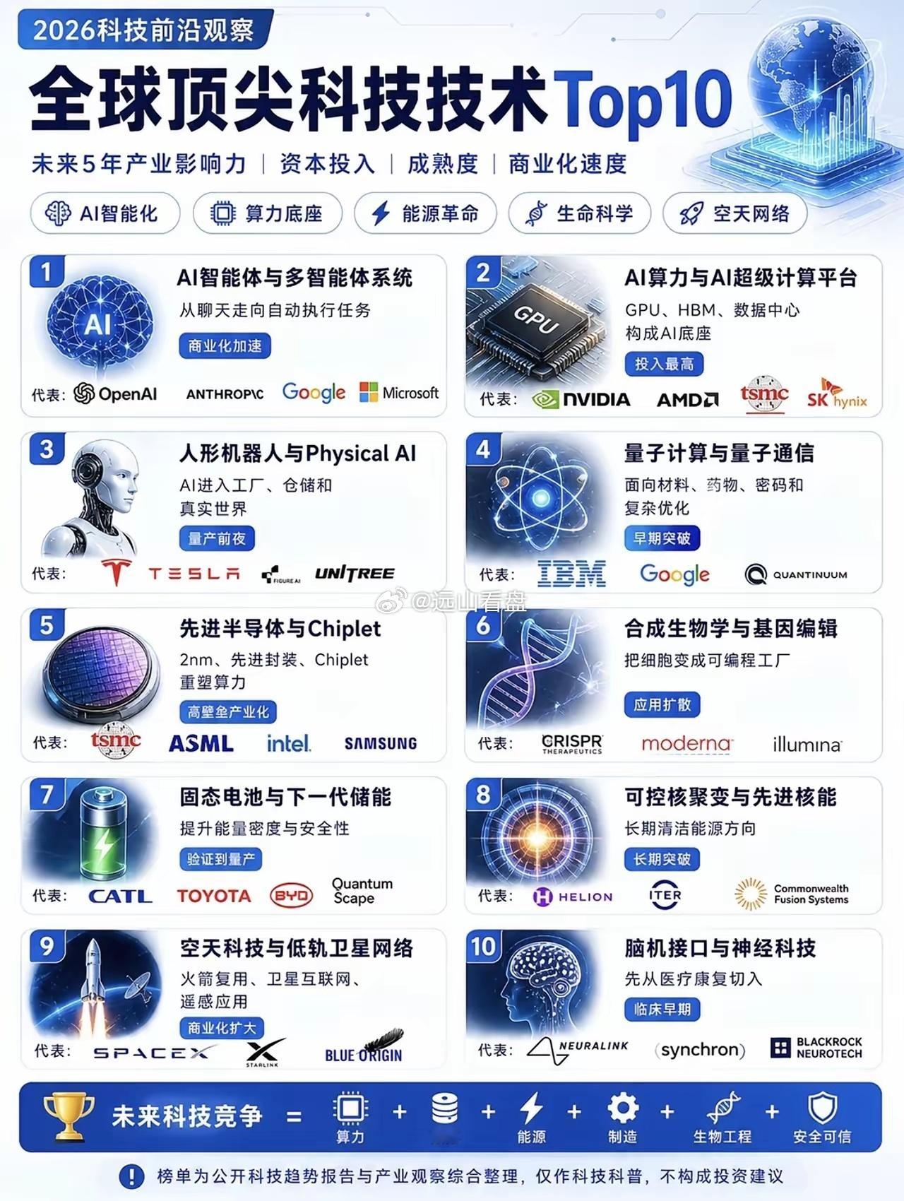 2026科技前沿观察：全球顶尖科技Top10，引领未来科技潮流！
