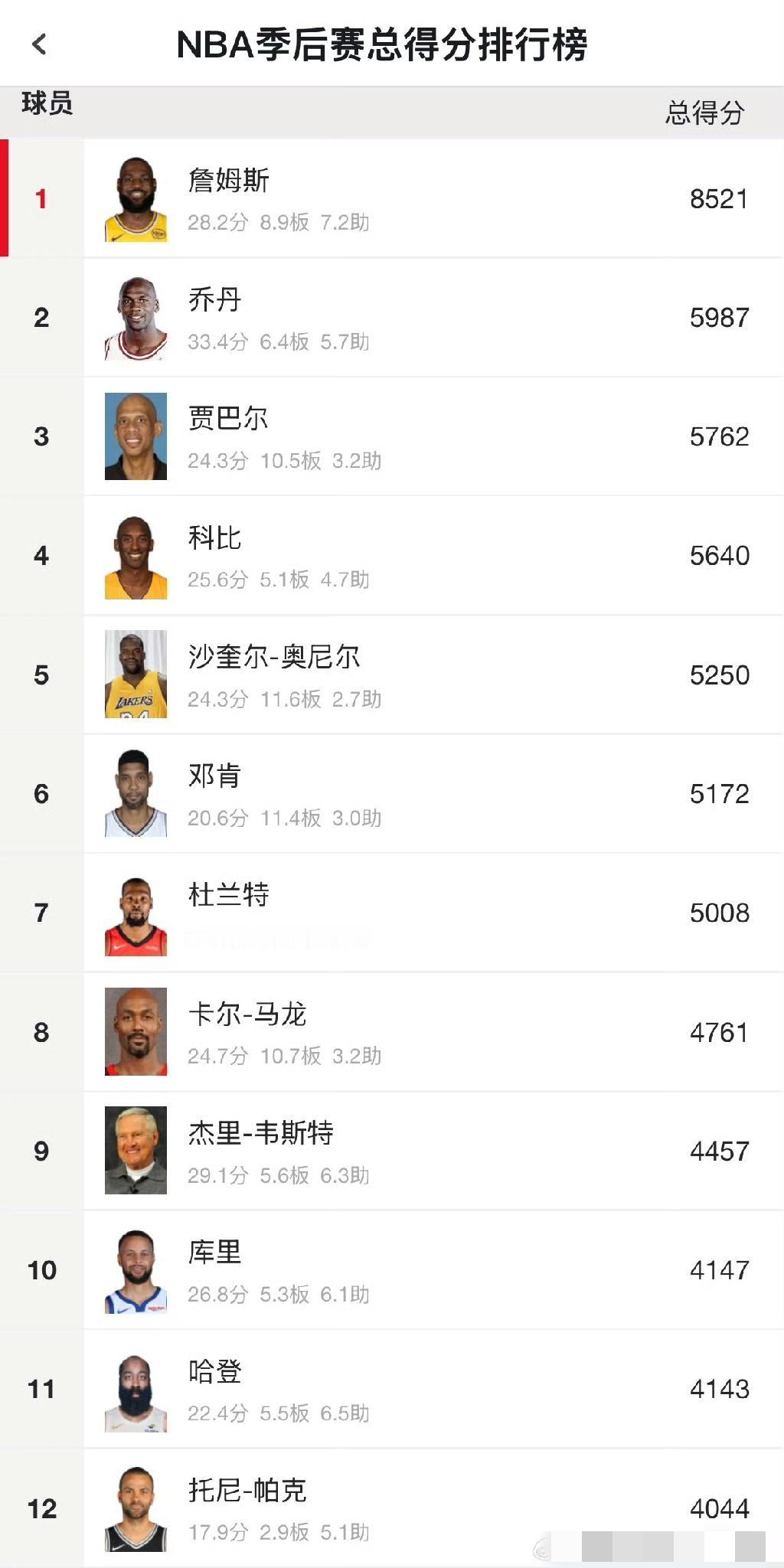 哈登距离季后赛得分历史前十，还差4分，第十正是勇士队当家球星库里。哈登已经打了