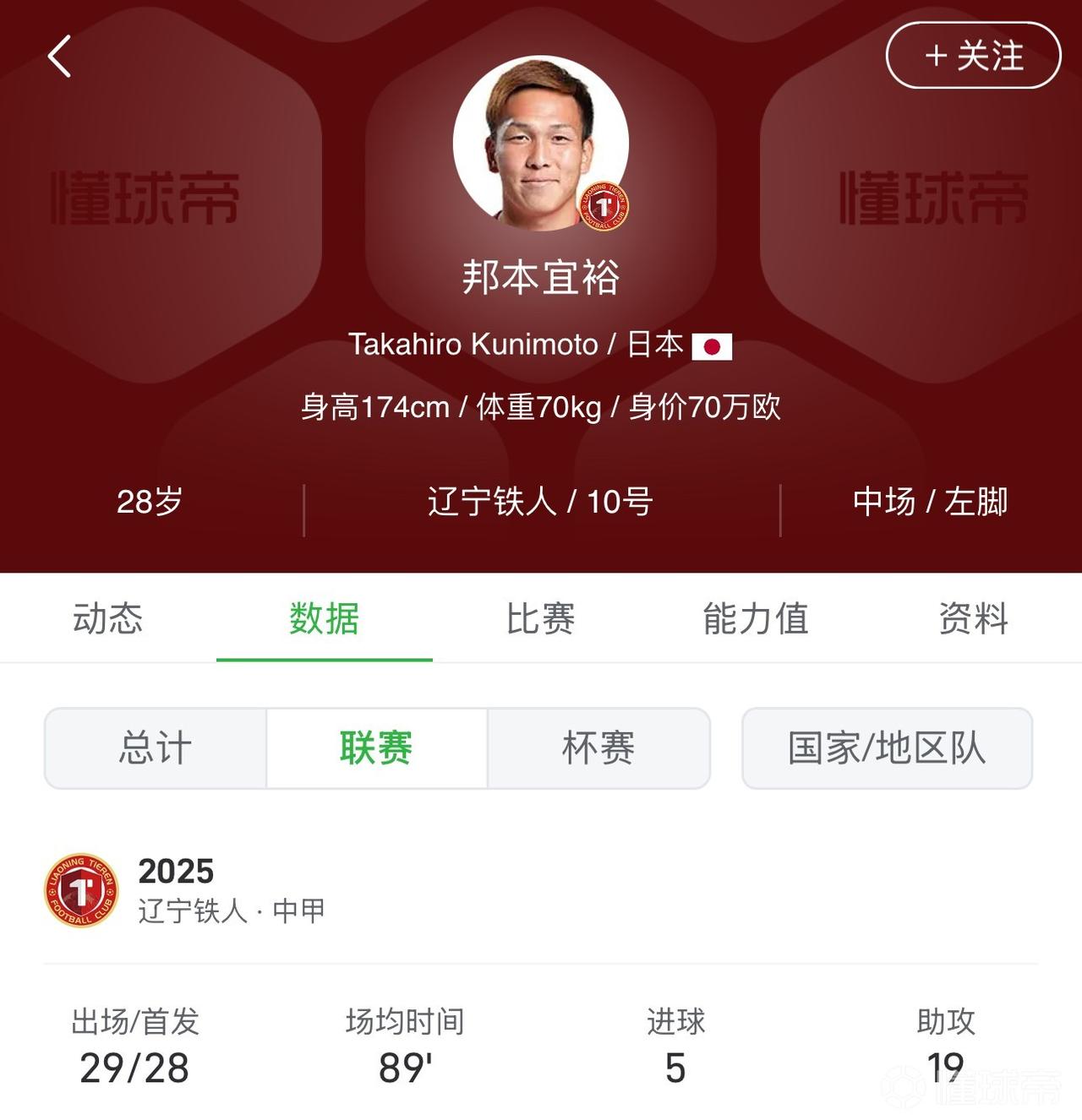 助攻王来中超了！辽宁铁人夺得中甲冠军成功冲超，而其日本外援邦本宜裕以19次助攻