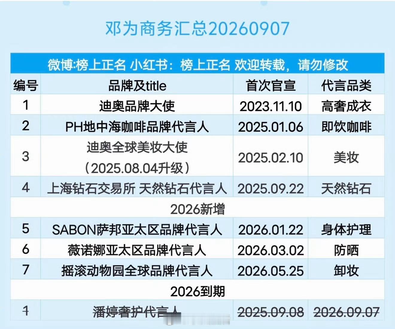 发现了邓为的又一个优点，不接短代，商务约是一年的，不割粉丝韭菜。​​​