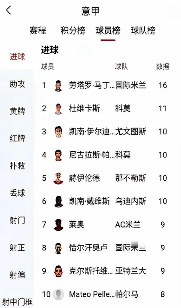 意甲射手王，快成笑话啦！劳塔罗16球就领跑，仅比历史最低多1个。AC米兰五前锋才