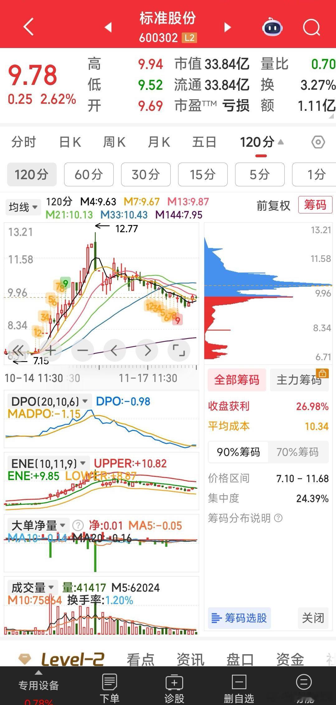 【手中4牛今日观点】【签到518】手中4牛：标准股份，榕基软件，航天发展，福石控