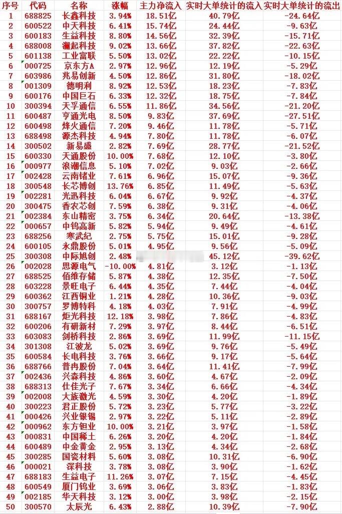 8月27号上午盘，主力趁低位“买入”这些个股​​​