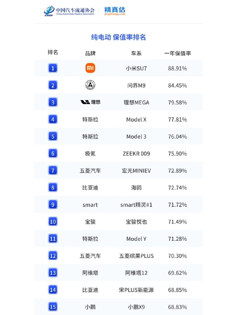 “中国汽车流通协会”给出的纯电动车一年保值率排名。小米su7以88.91%的一年