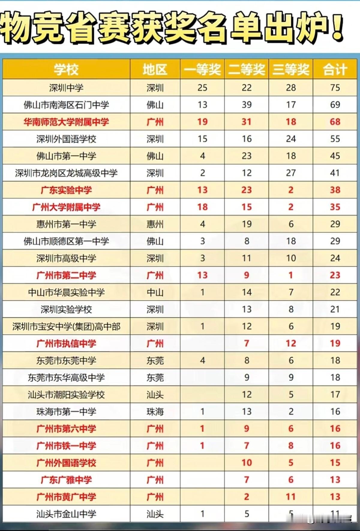 2026年第43届全国中学生物理竞赛广东赛区获奖名单正式揭晓。全省竞赛格局十分